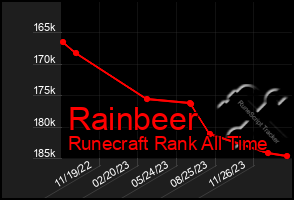 Total Graph of Rainbeer