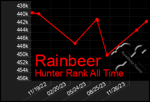 Total Graph of Rainbeer