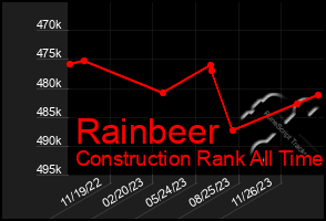 Total Graph of Rainbeer