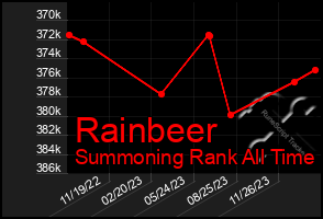 Total Graph of Rainbeer