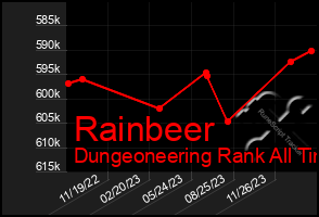 Total Graph of Rainbeer