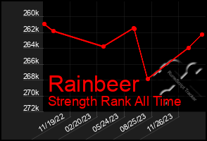 Total Graph of Rainbeer