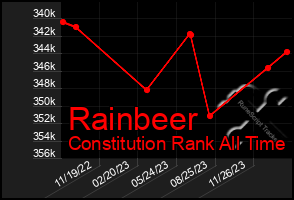 Total Graph of Rainbeer