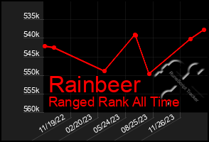 Total Graph of Rainbeer