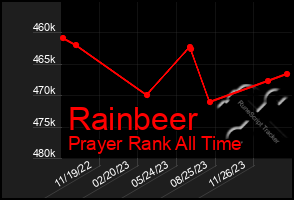 Total Graph of Rainbeer