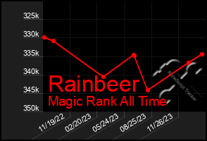 Total Graph of Rainbeer