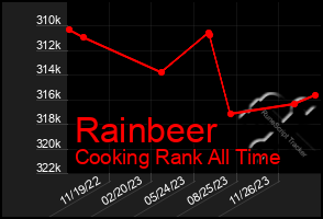 Total Graph of Rainbeer