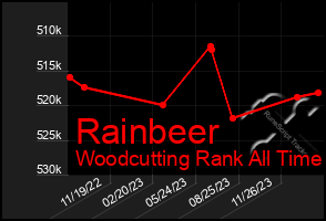 Total Graph of Rainbeer