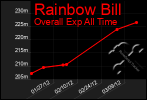 Total Graph of Rainbow Bill