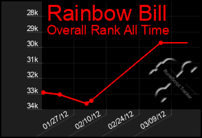 Total Graph of Rainbow Bill