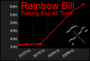 Total Graph of Rainbow Bill