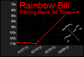 Total Graph of Rainbow Bill