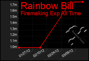 Total Graph of Rainbow Bill