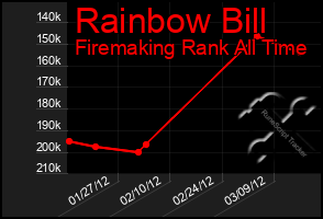 Total Graph of Rainbow Bill