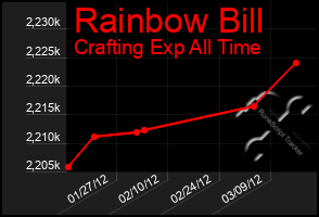 Total Graph of Rainbow Bill