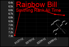 Total Graph of Rainbow Bill