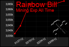 Total Graph of Rainbow Bill