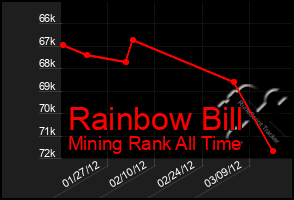 Total Graph of Rainbow Bill