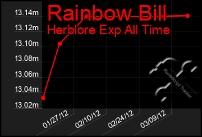 Total Graph of Rainbow Bill