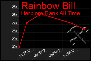 Total Graph of Rainbow Bill