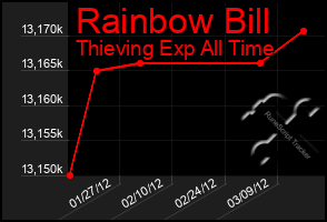 Total Graph of Rainbow Bill