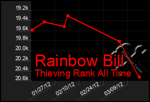 Total Graph of Rainbow Bill