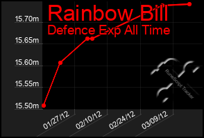 Total Graph of Rainbow Bill