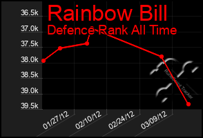 Total Graph of Rainbow Bill