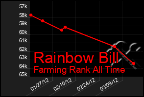 Total Graph of Rainbow Bill