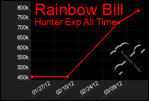 Total Graph of Rainbow Bill