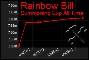 Total Graph of Rainbow Bill