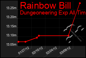 Total Graph of Rainbow Bill