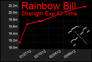 Total Graph of Rainbow Bill