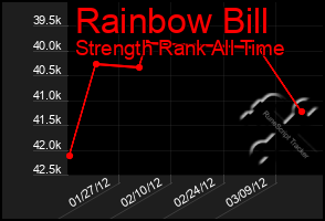 Total Graph of Rainbow Bill