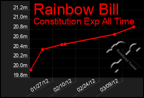 Total Graph of Rainbow Bill