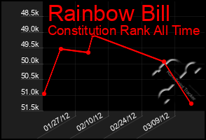 Total Graph of Rainbow Bill