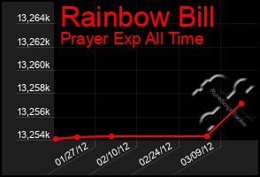 Total Graph of Rainbow Bill