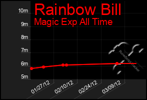 Total Graph of Rainbow Bill