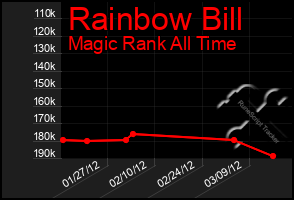 Total Graph of Rainbow Bill