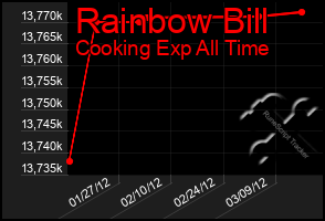 Total Graph of Rainbow Bill