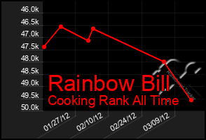 Total Graph of Rainbow Bill