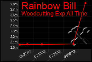 Total Graph of Rainbow Bill