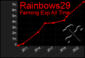 Total Graph of Rainbows29