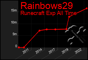 Total Graph of Rainbows29