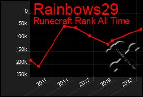 Total Graph of Rainbows29