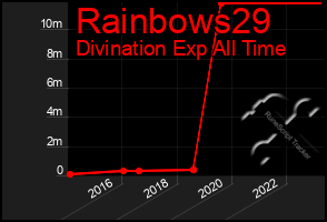 Total Graph of Rainbows29