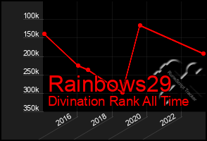 Total Graph of Rainbows29