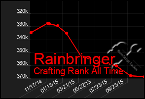 Total Graph of Rainbringer