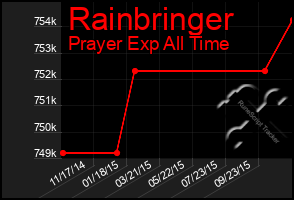 Total Graph of Rainbringer