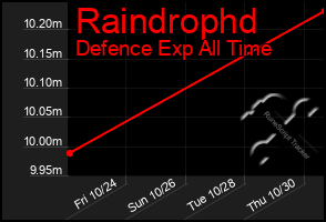 Total Graph of Raindrophd